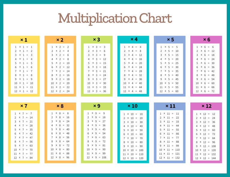 Multiplication Tables Free Printable PDF Templates