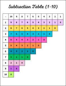 Subtraction Table (1-10). Colored, Portrait orientation. Colored. Free printable subtraction chart, math table worksheets, sheet, pdf, blank, empty, kindergarten, 1st grade, 2nd grade, 3rd grade, template, print, download, online.