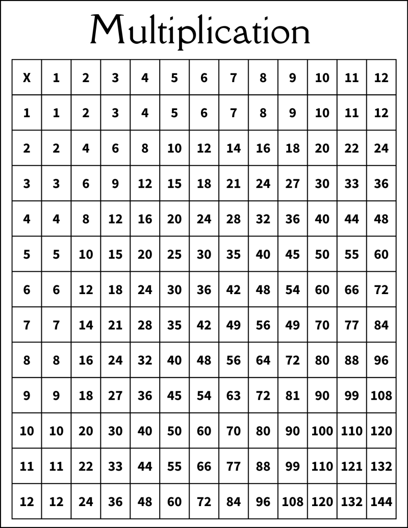 Multiplication Charts: Free Printable PDF Templates