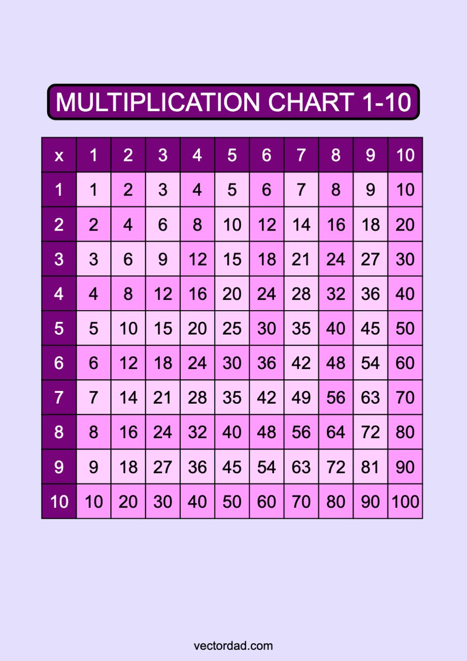 Multiplication Chart 1-10: Free High Quality PDFs