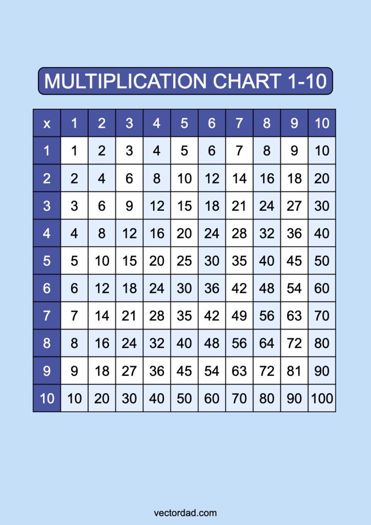 Multiplication Chart 1-10: Free High Quality Pdfs