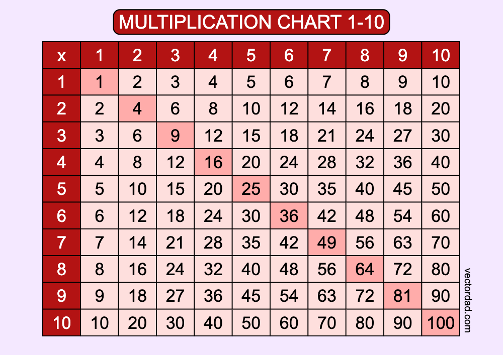 Horizontal Red Multiplication Chart Printable 1 to 10 landscape Free,prefilled, high quality, times table, sheet, pdf, blank, empty, 3rd grade, 4th grade, 5th grade, template, print, download, online