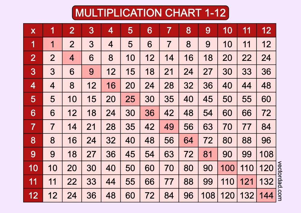 horizontal Red Multiplication Chart Printable 1 to 12 landscape Free,prefilled, high quality, times table, sheet, pdf, 3rd grade, 4th grade, 5th grade, template, print, download, online,horizontal