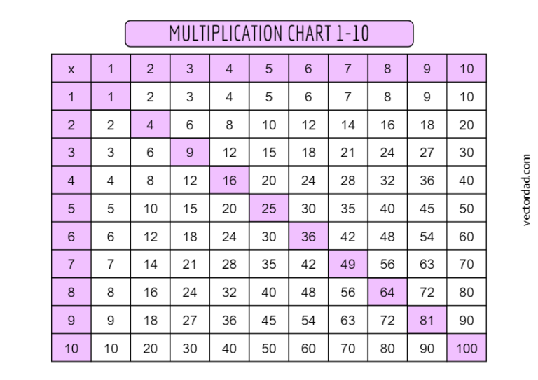 Multiplication Chart 1-10: Free High Quality PDFs