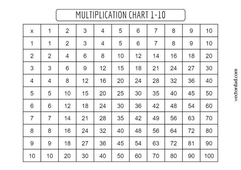 Multiplication Chart 1-10: Free High Quality PDFs