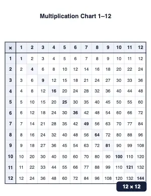Printable multiplication chart 1 to 12