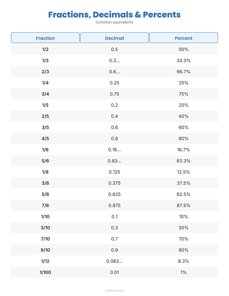 Fraction decimal percent conversion chart