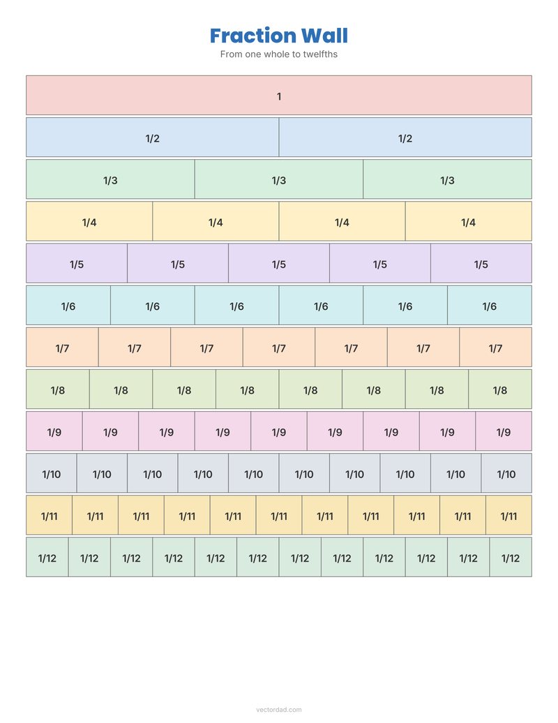 Fraction wall chart to twelfths