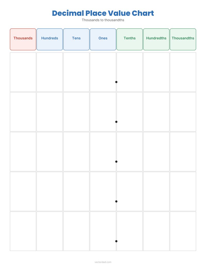 Decimal place value chart to thousandths