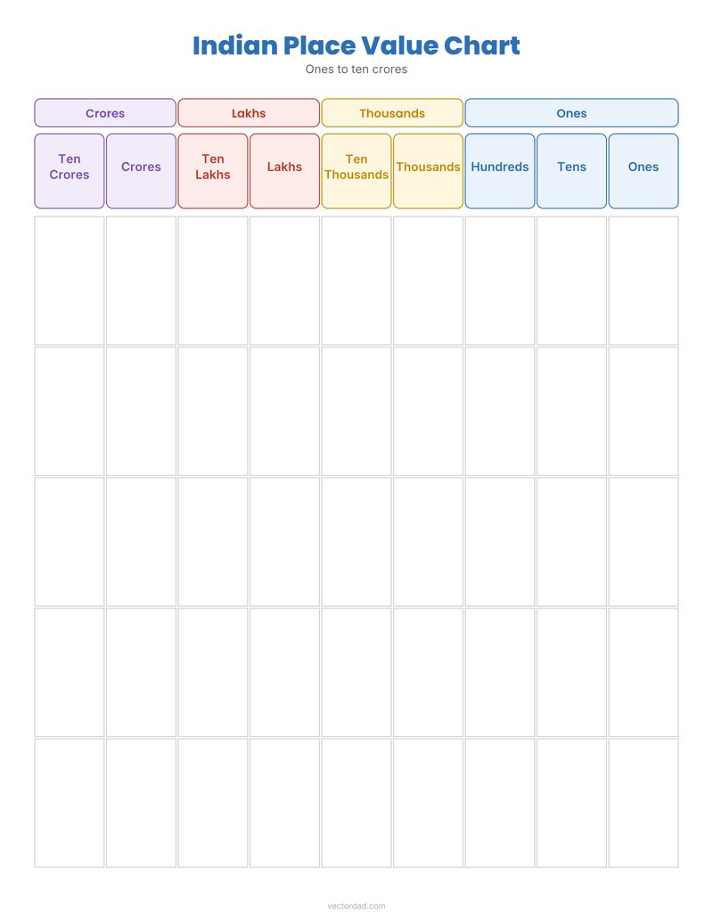 Indian place value chart with lakhs and crores