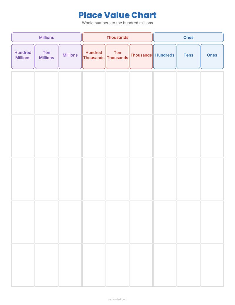 Place value chart to millions