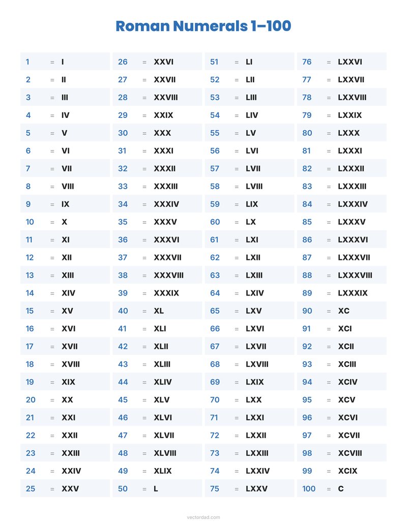 Roman numerals chart 1 to 100 printable