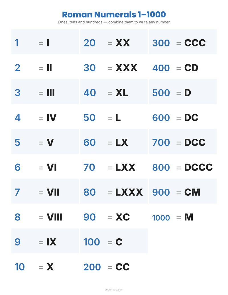Roman numerals chart to 1000