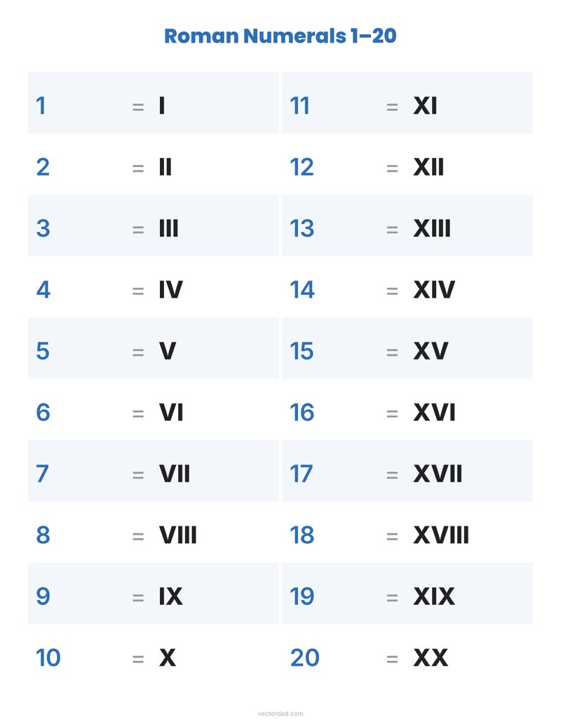 Roman numerals 1 to 20 chart for kids