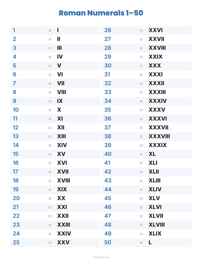 Roman numerals 1 to 50 chart