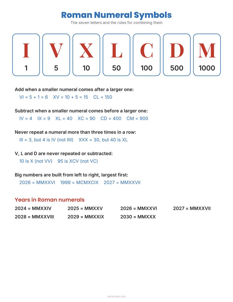 Roman numeral symbols and rules chart